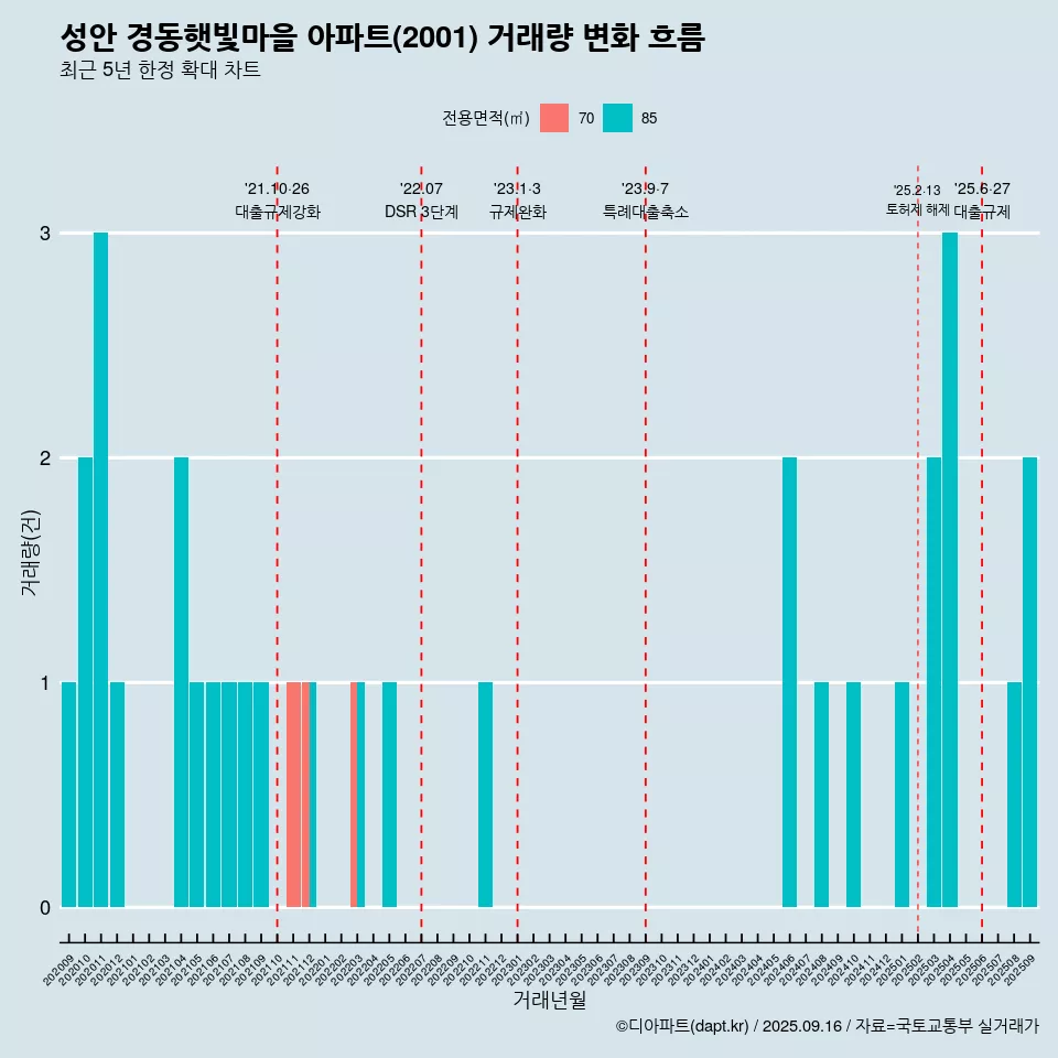 성안 경동햇빛마을 아파트(2001) 거래량 변화 흐름