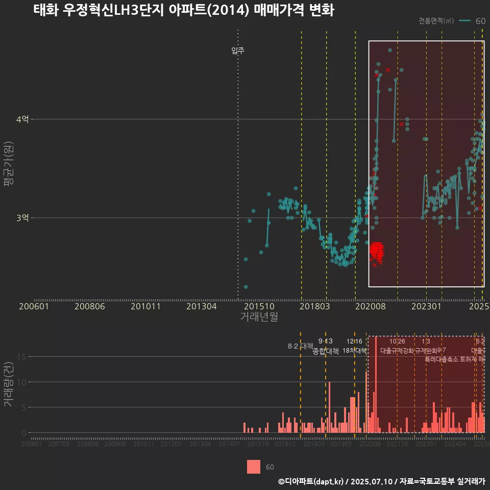 태화 우정혁신LH3단지 아파트(2014) 매매가격 변화