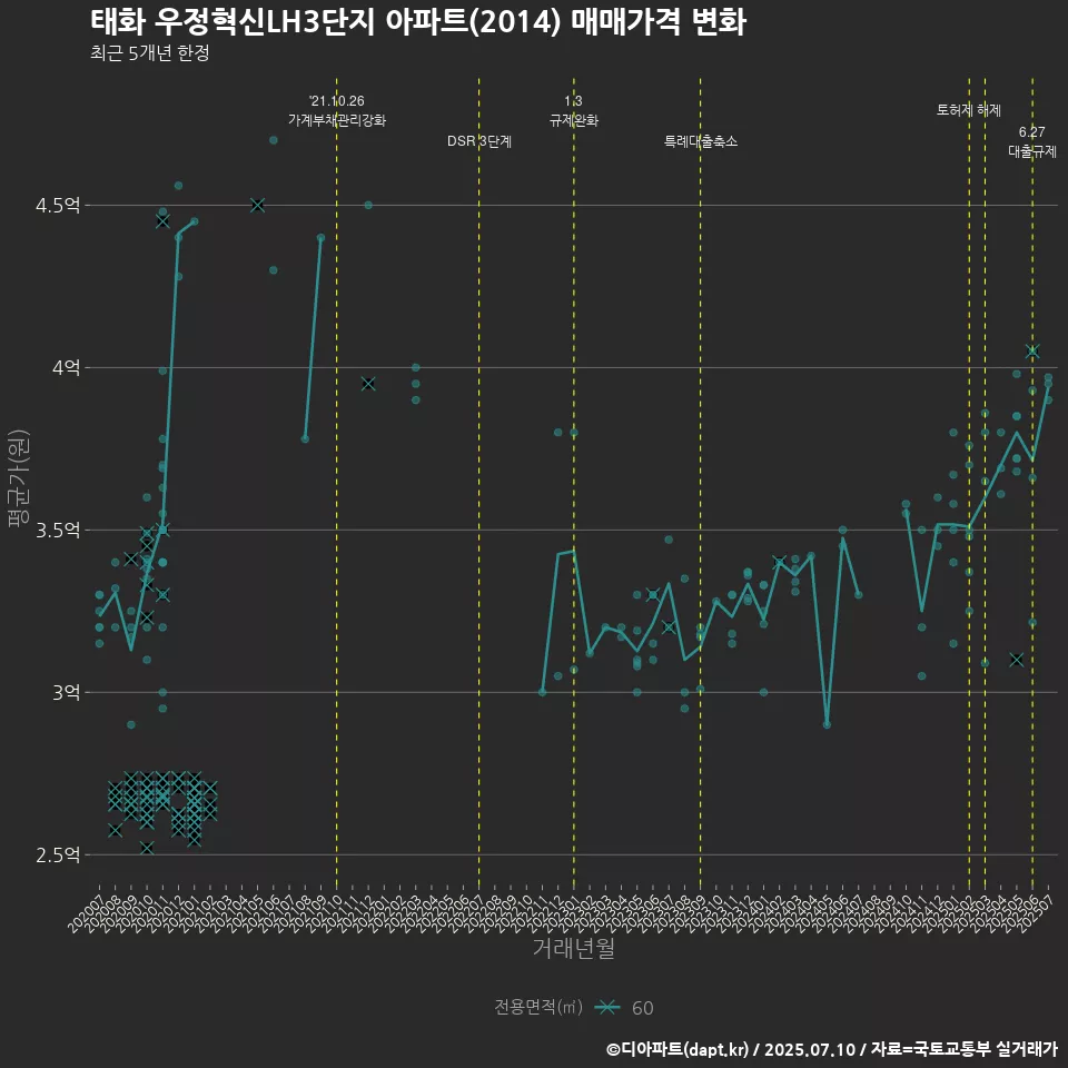 태화 우정혁신LH3단지 아파트(2014) 매매가격 변화