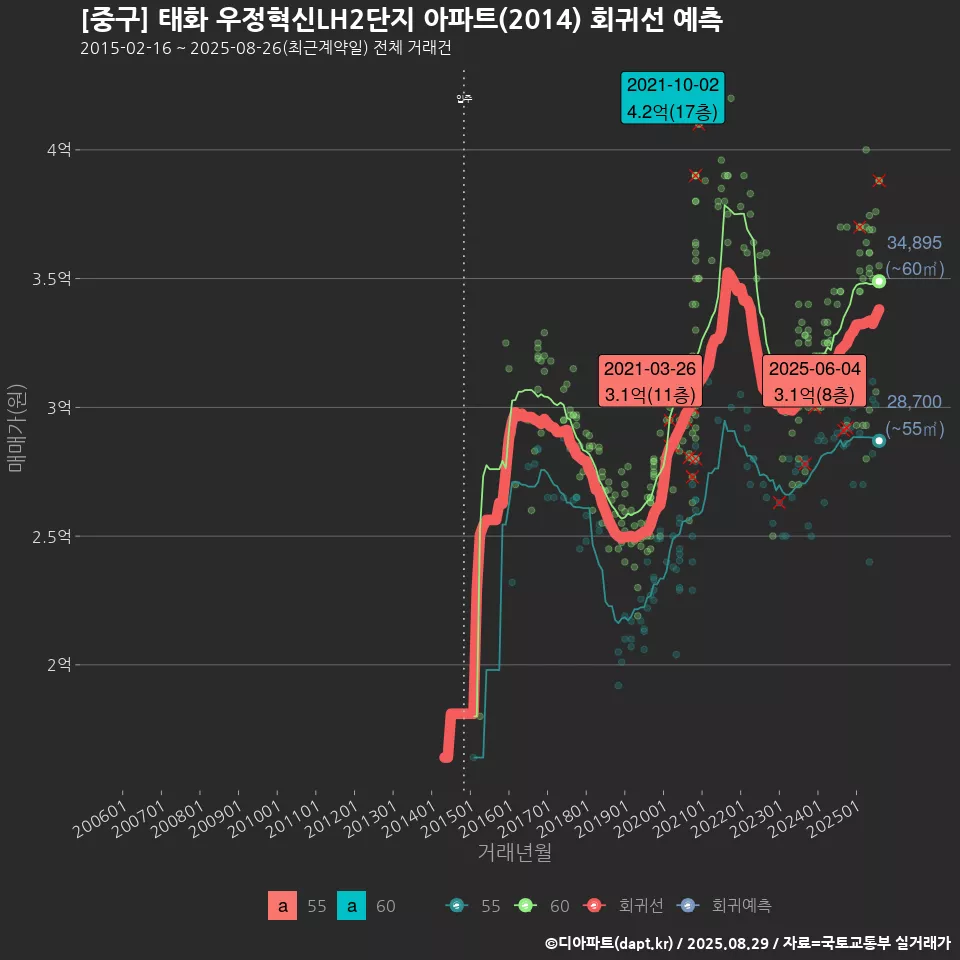 [중구] 태화 우정혁신LH2단지 아파트(2014) 회귀선 예측