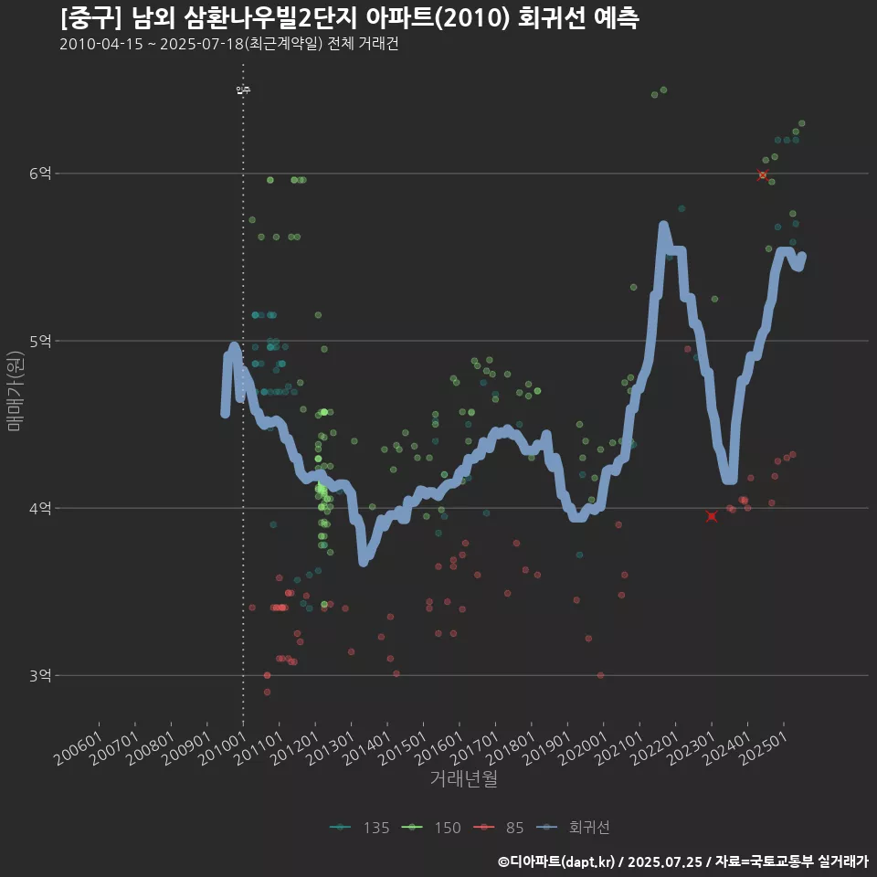 [중구] 남외 삼환나우빌2단지 아파트(2010) 회귀선 예측