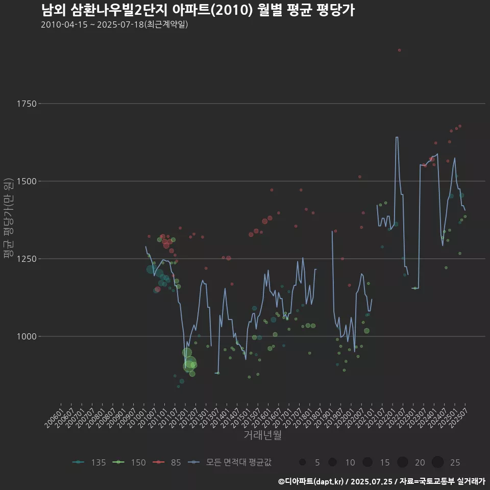 남외 삼환나우빌2단지 아파트(2010) 월별 평균 평당가