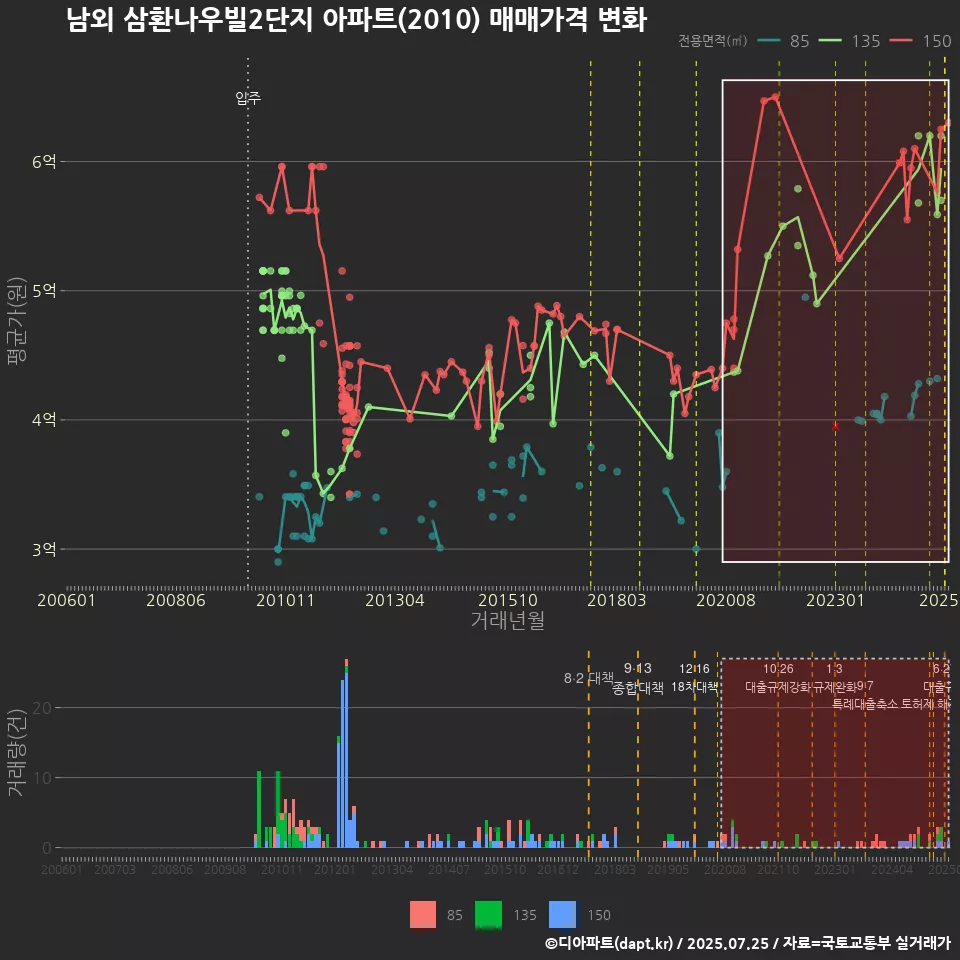 남외 삼환나우빌2단지 아파트(2010) 매매가격 변화