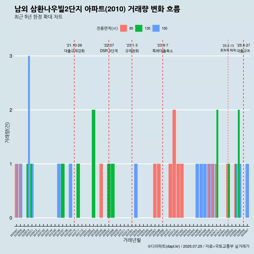 남외 삼환나우빌2단지 아파트(2010) 거래량 변화 흐름