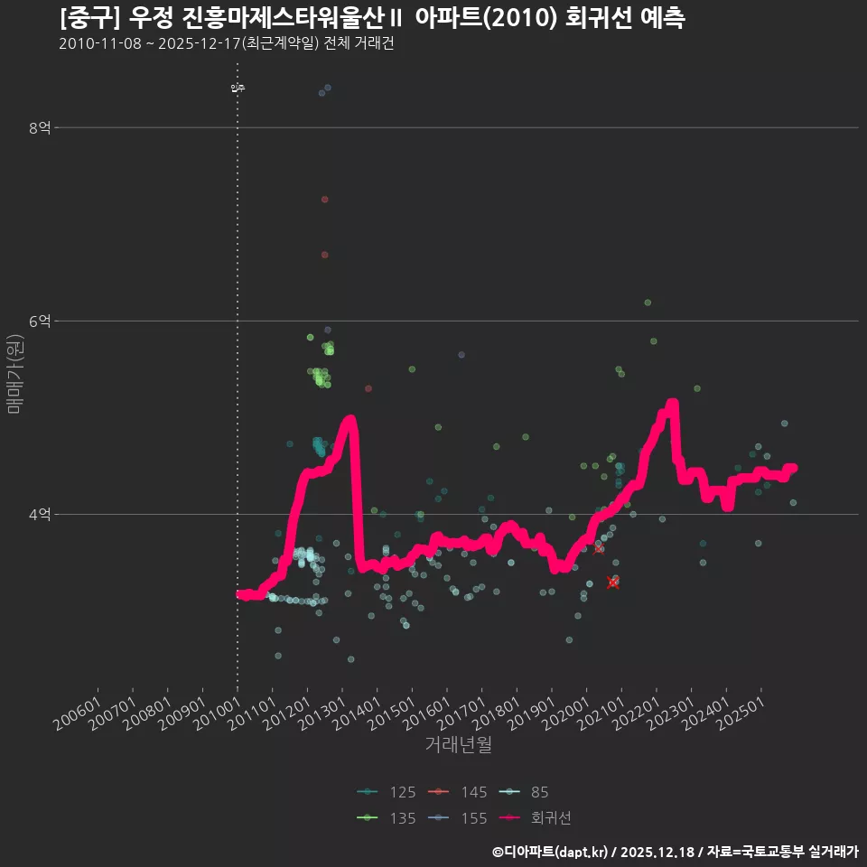 [중구] 우정 진흥마제스타워울산Ⅱ 아파트(2010) 회귀선 예측