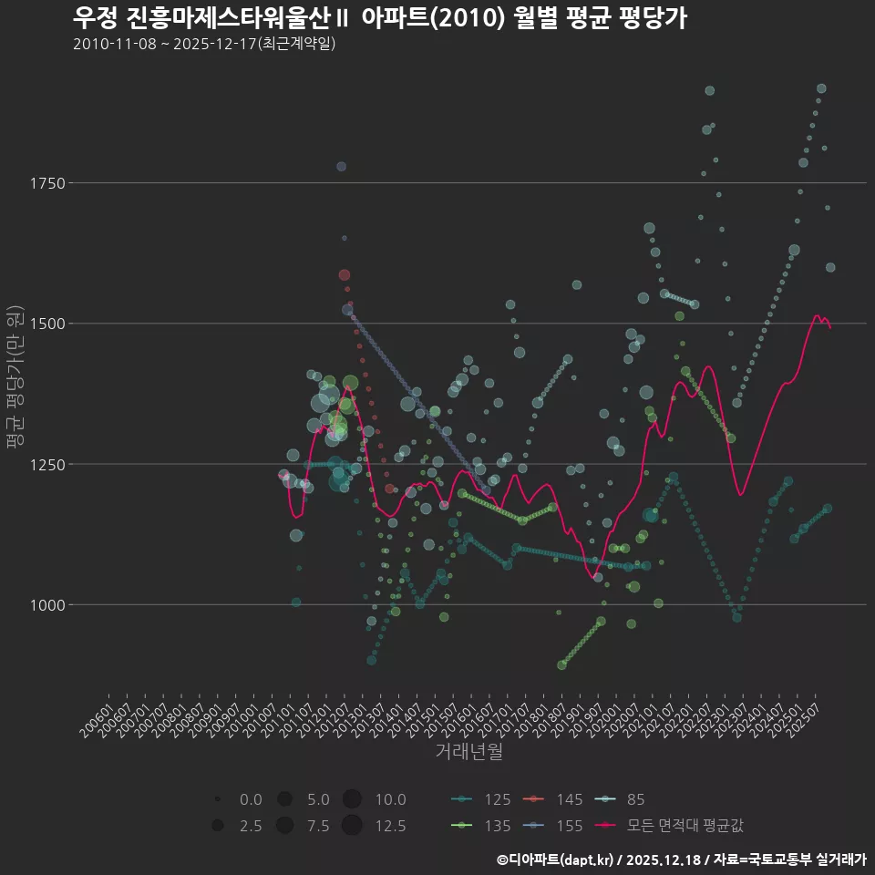 우정 진흥마제스타워울산Ⅱ 아파트(2010) 월별 평균 평당가