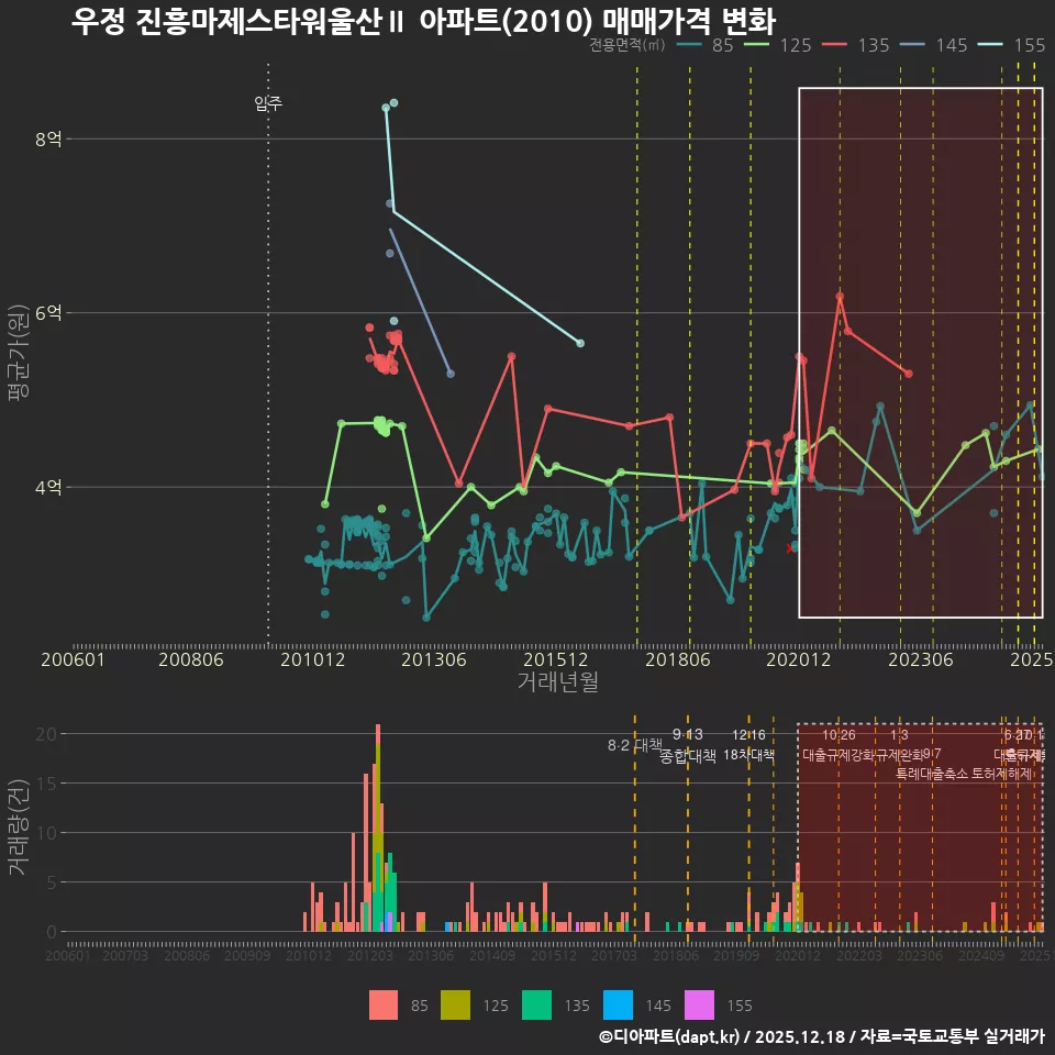 우정 진흥마제스타워울산Ⅱ 아파트(2010) 매매가격 변화