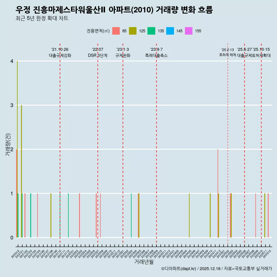 우정 진흥마제스타워울산Ⅱ 아파트(2010) 거래량 변화 흐름