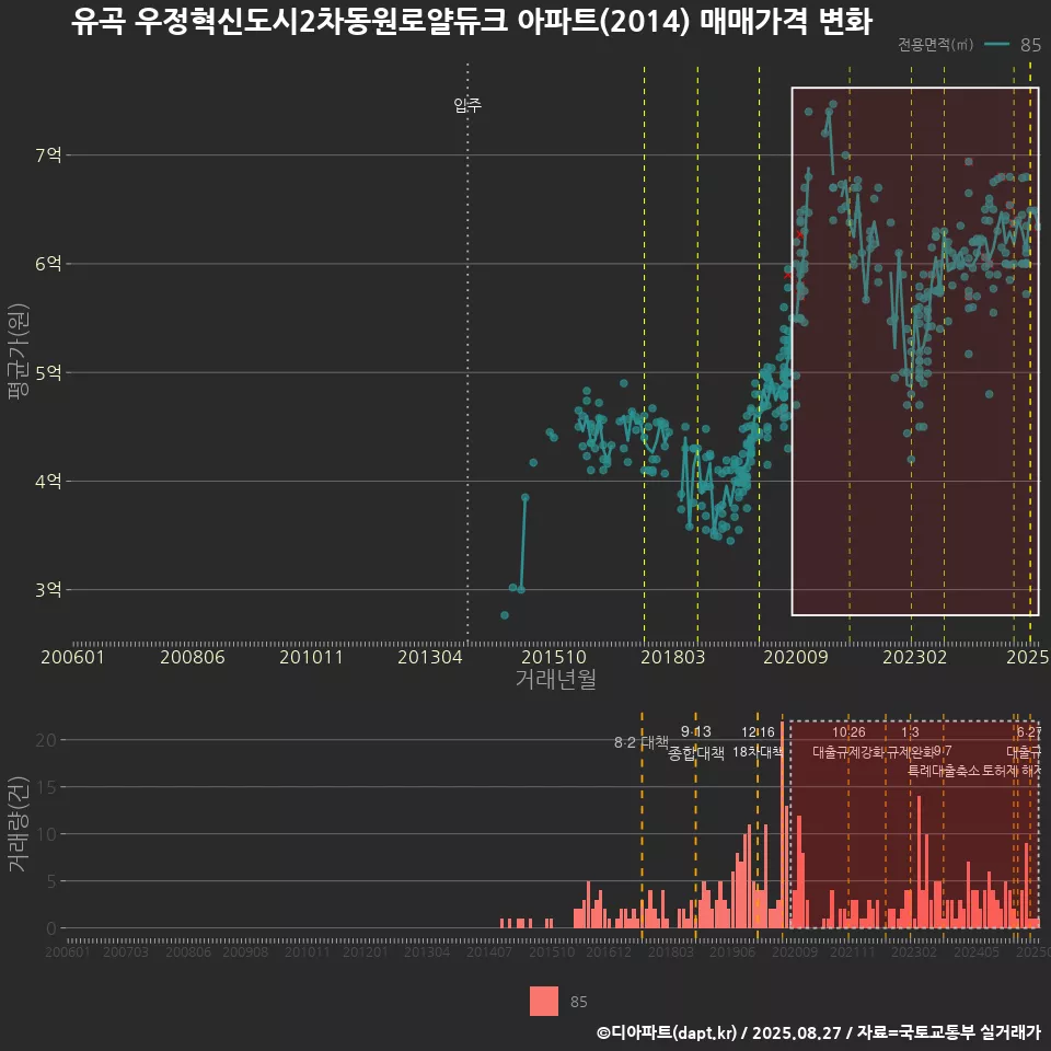 유곡 우정혁신도시2차동원로얄듀크 아파트(2014) 매매가격 변화