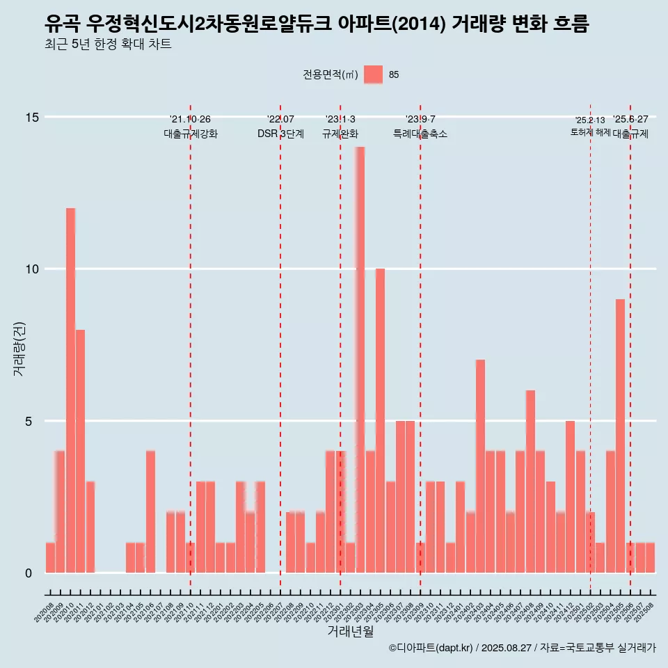 유곡 우정혁신도시2차동원로얄듀크 아파트(2014) 거래량 변화 흐름