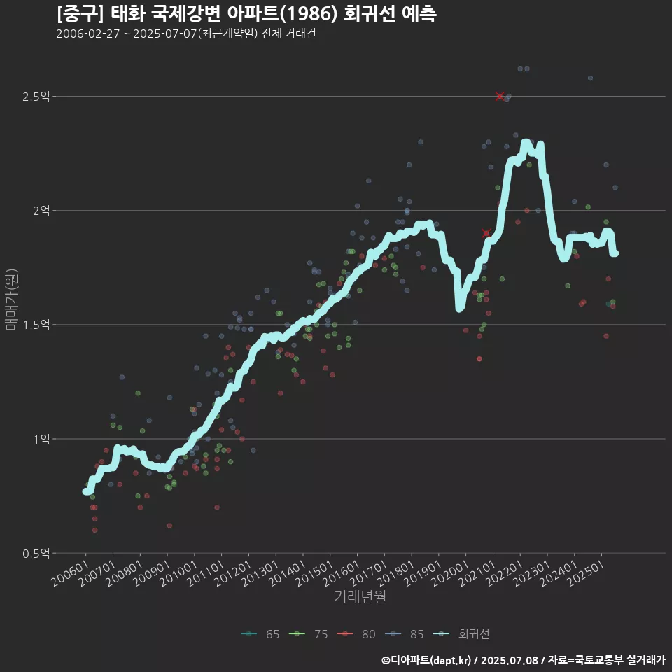 [중구] 태화 국제강변 아파트(1986) 회귀선 예측