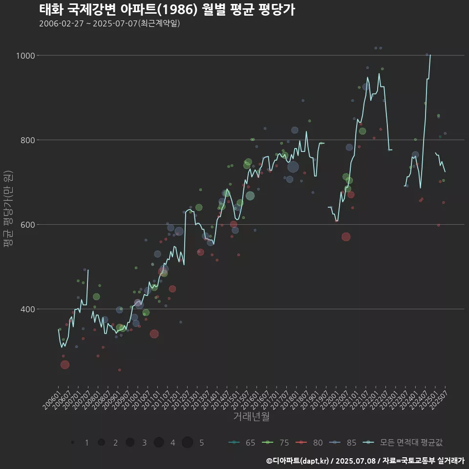 태화 국제강변 아파트(1986) 월별 평균 평당가