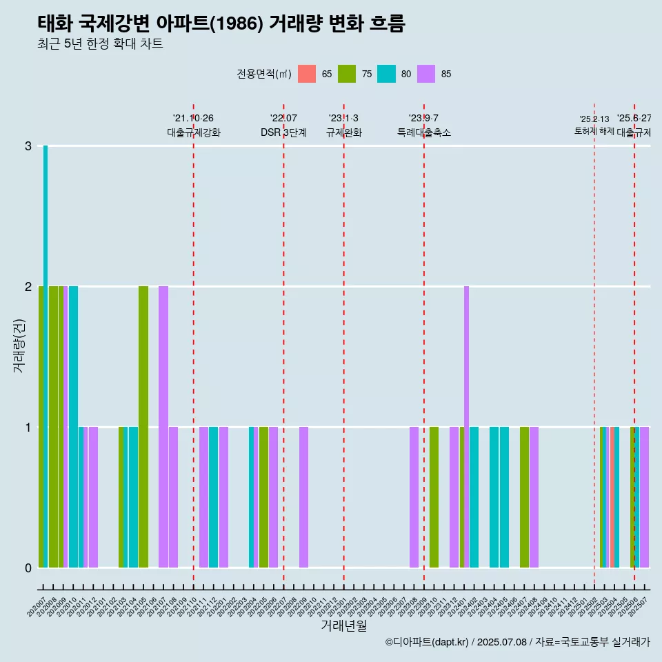 태화 국제강변 아파트(1986) 거래량 변화 흐름