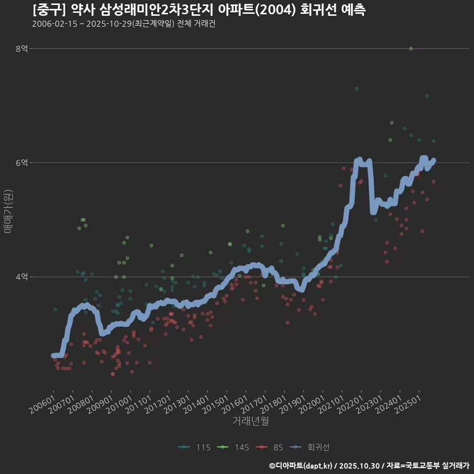 [중구] 약사 삼성래미안2차3단지 아파트(2004) 회귀선 예측