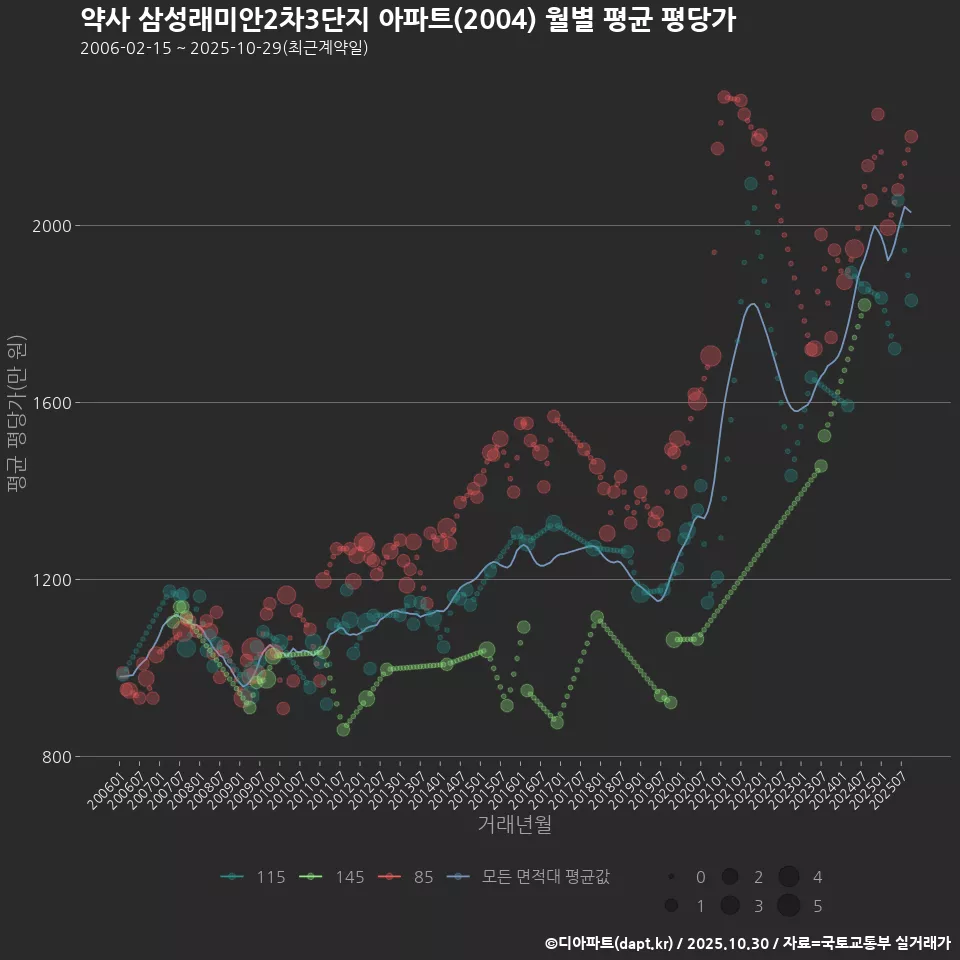 약사 삼성래미안2차3단지 아파트(2004) 월별 평균 평당가
