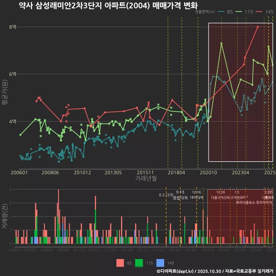 약사 삼성래미안2차3단지 아파트(2004) 매매가격 변화