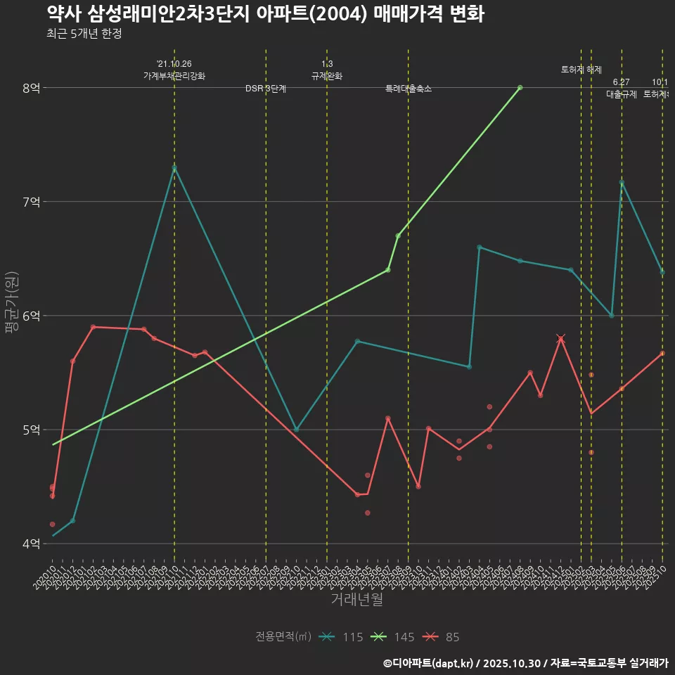 약사 삼성래미안2차3단지 아파트(2004) 매매가격 변화