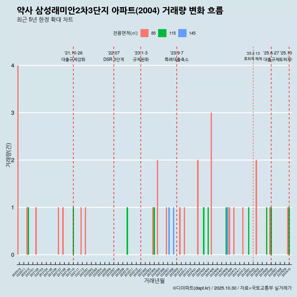 약사 삼성래미안2차3단지 아파트(2004) 거래량 변화 흐름