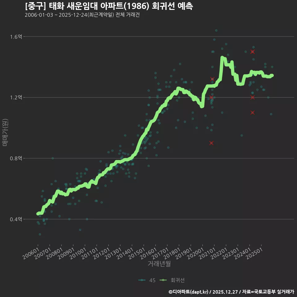[중구] 태화 새운임대 아파트(1986) 회귀선 예측
