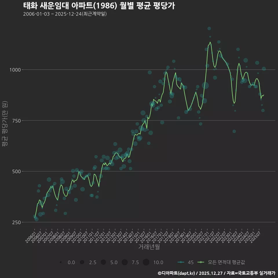 태화 새운임대 아파트(1986) 월별 평균 평당가