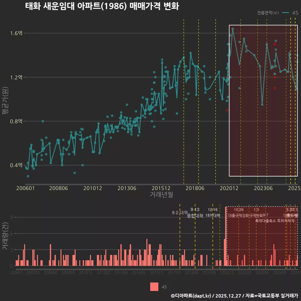 태화 새운임대 아파트(1986) 매매가격 변화