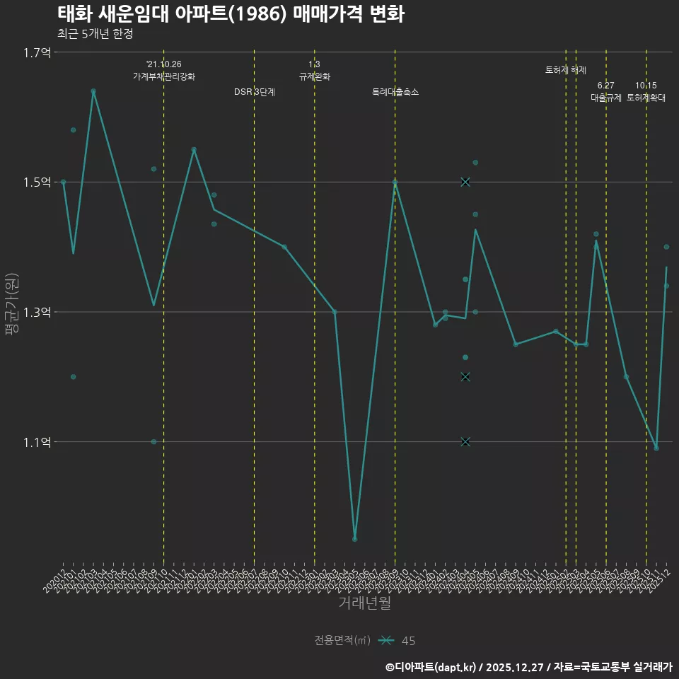 태화 새운임대 아파트(1986) 매매가격 변화
