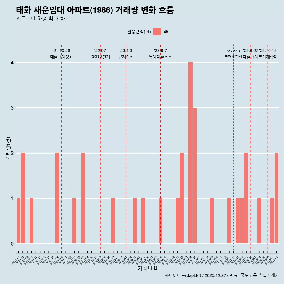 태화 새운임대 아파트(1986) 거래량 변화 흐름