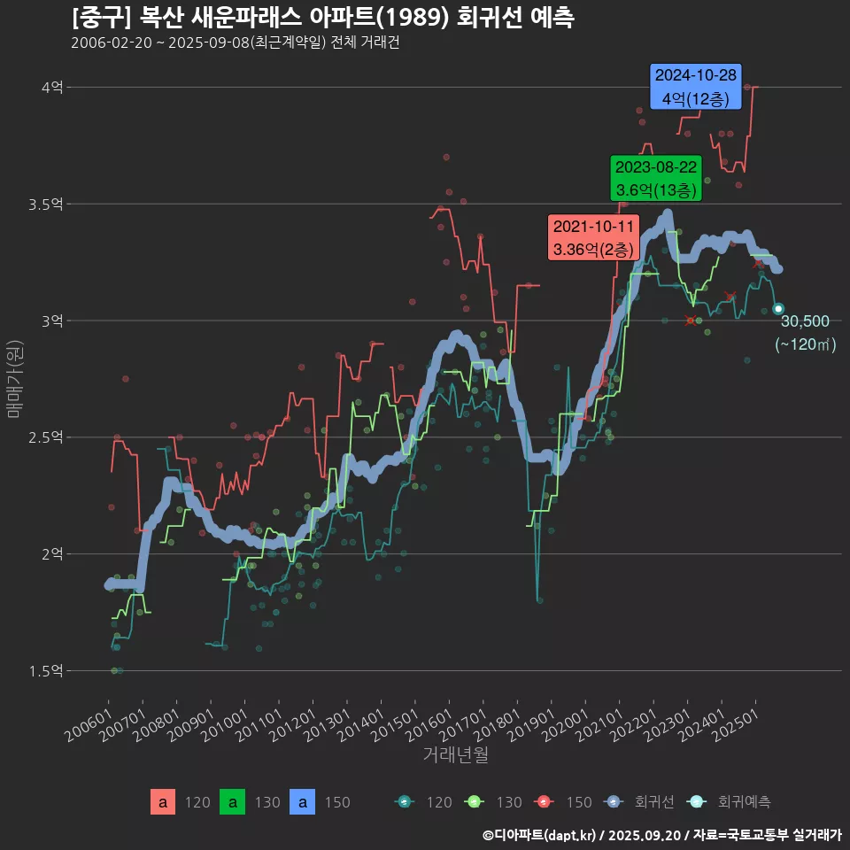 [중구] 복산 새운파래스 아파트(1989) 회귀선 예측
