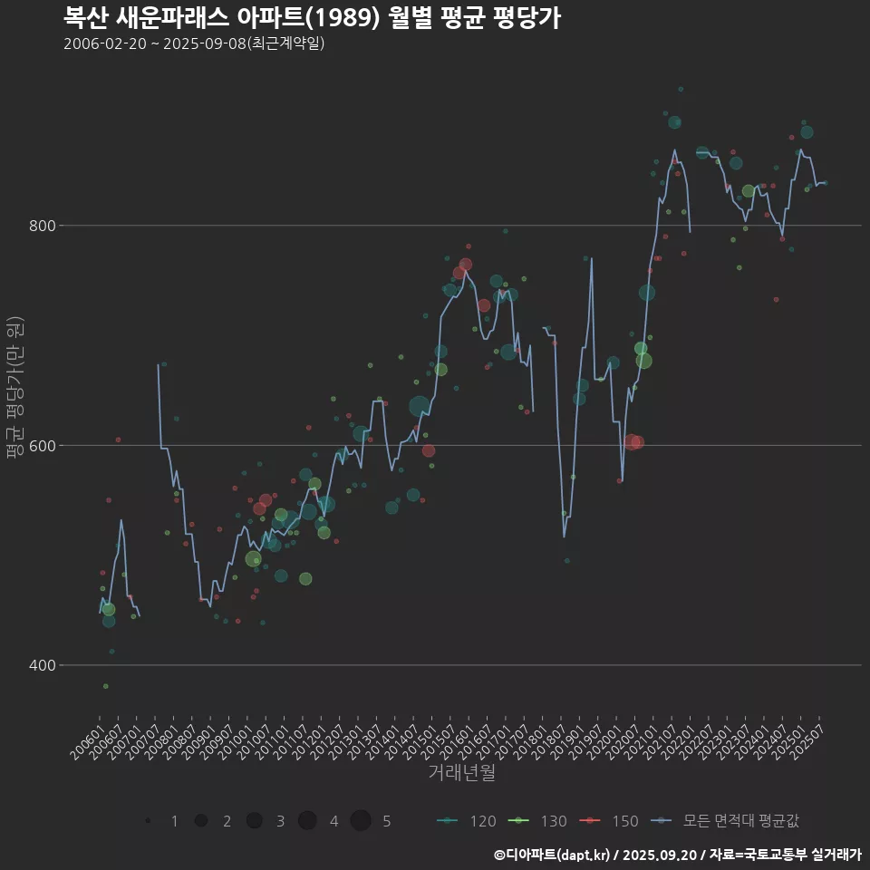 복산 새운파래스 아파트(1989) 월별 평균 평당가