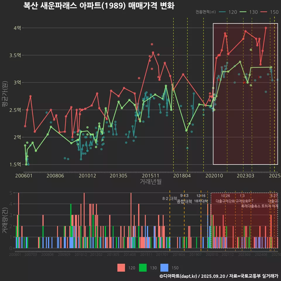 복산 새운파래스 아파트(1989) 매매가격 변화