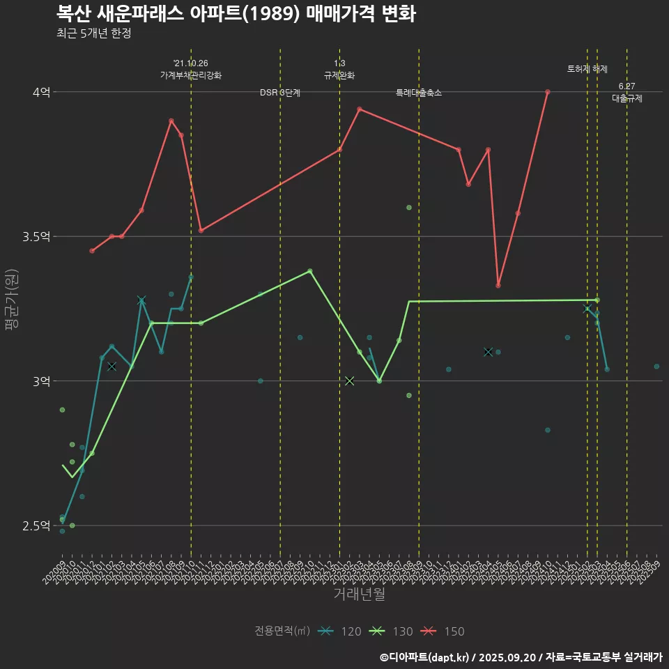 복산 새운파래스 아파트(1989) 매매가격 변화