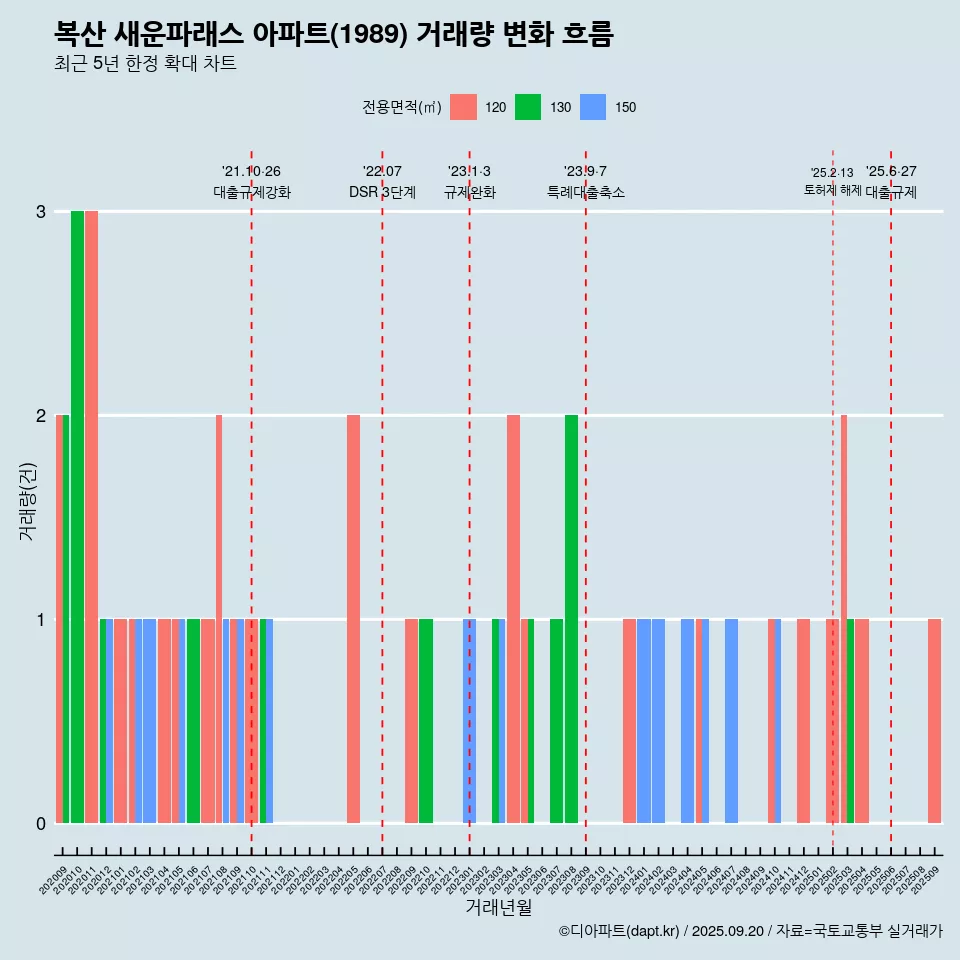 복산 새운파래스 아파트(1989) 거래량 변화 흐름