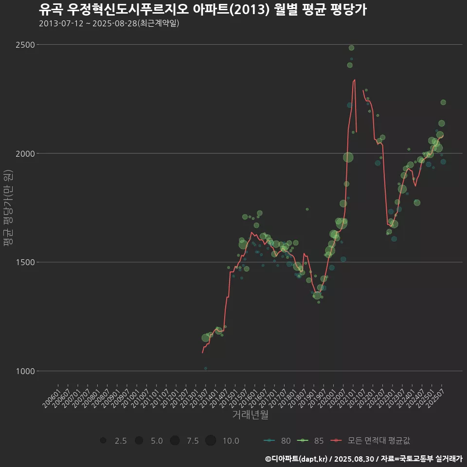 유곡 우정혁신도시푸르지오 아파트(2013) 월별 평균 평당가