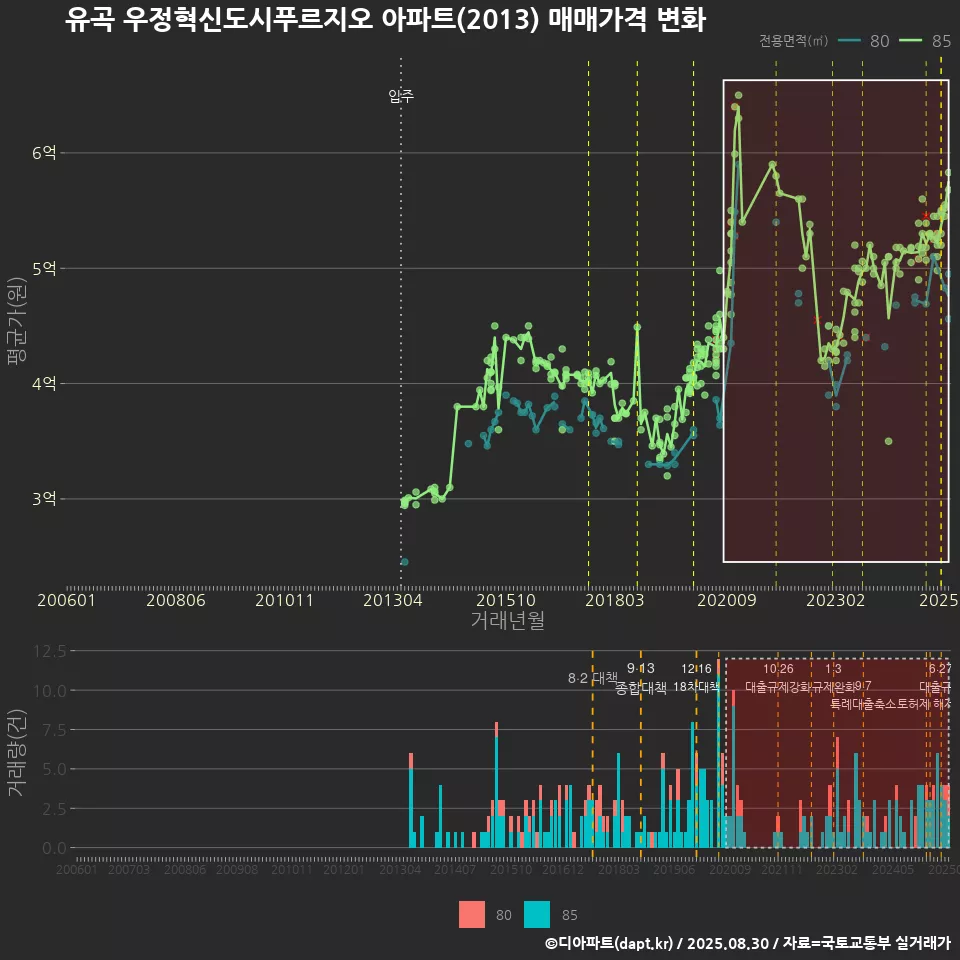 유곡 우정혁신도시푸르지오 아파트(2013) 매매가격 변화