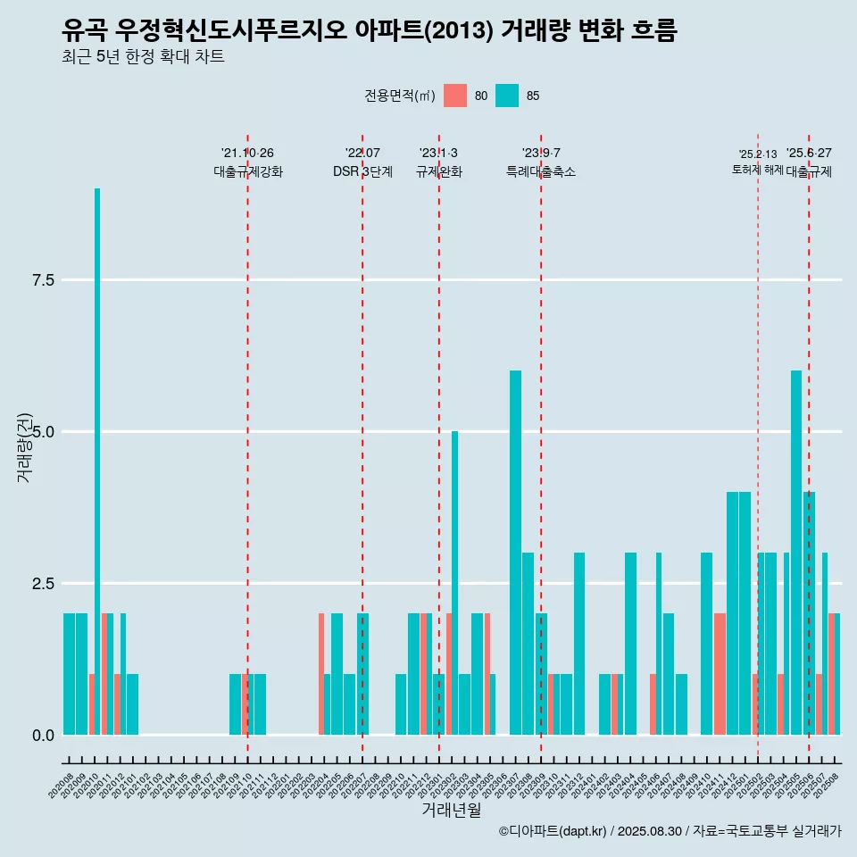 유곡 우정혁신도시푸르지오 아파트(2013) 거래량 변화 흐름