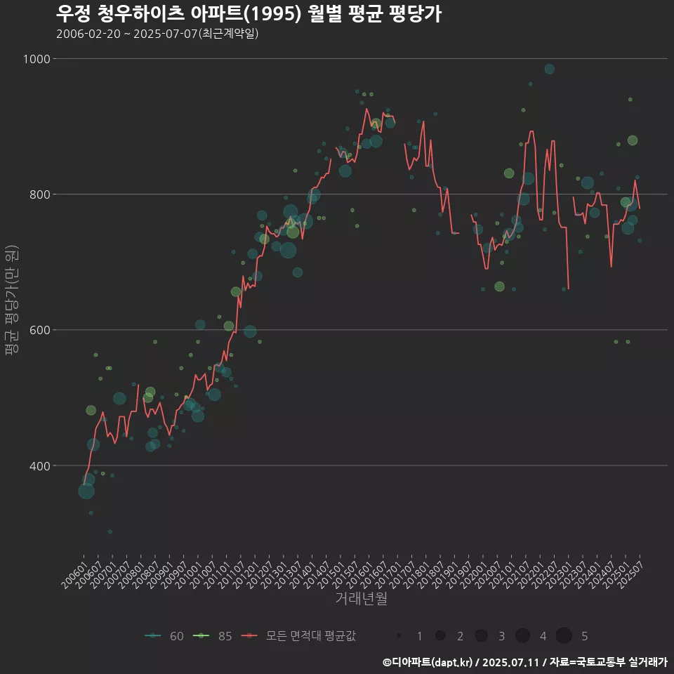 우정 청우하이츠 아파트(1995) 월별 평균 평당가