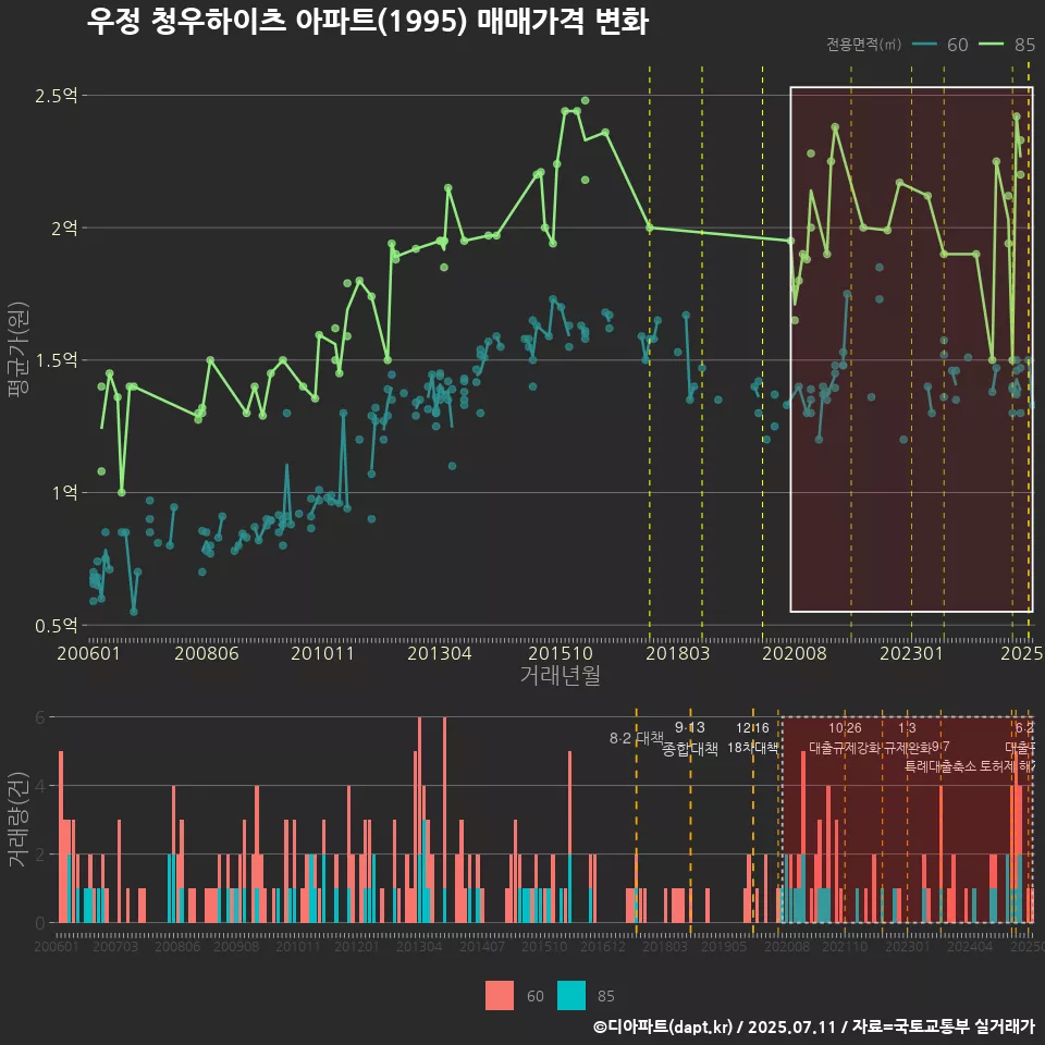 우정 청우하이츠 아파트(1995) 매매가격 변화