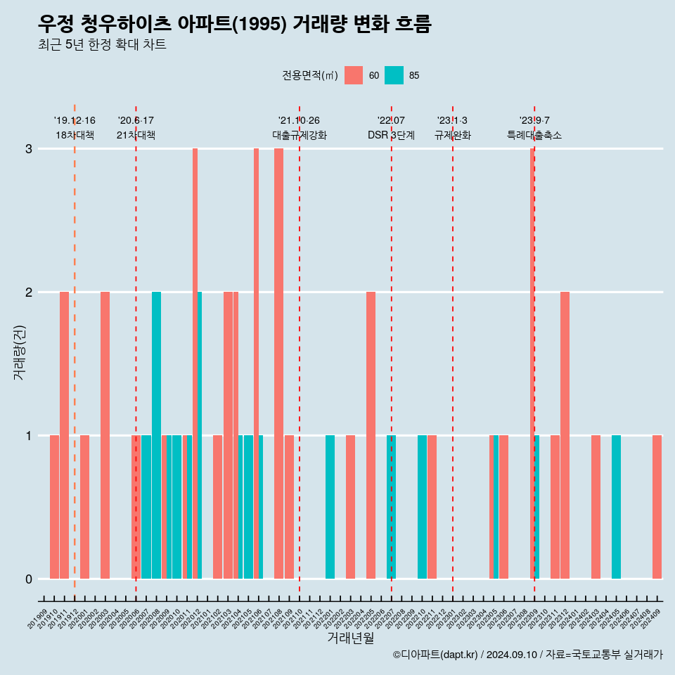 우정 청우하이츠 아파트(1995) 거래량 변화 흐름