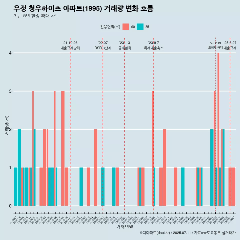우정 청우하이츠 아파트(1995) 거래량 변화 흐름