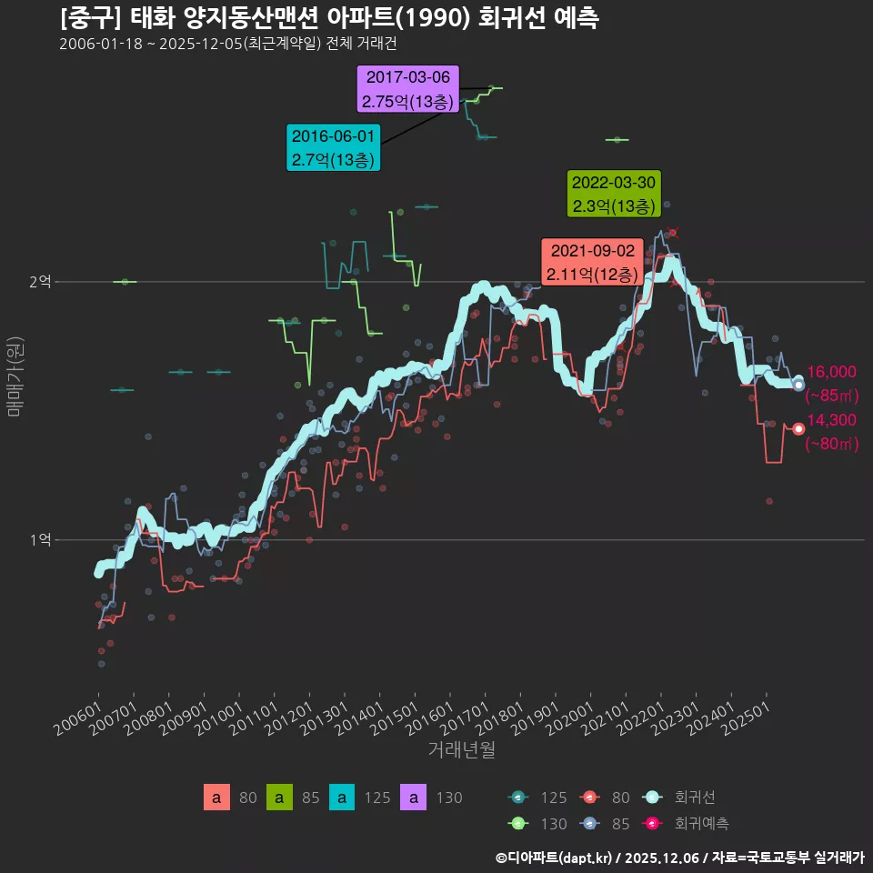 [중구] 태화 양지동산맨션 아파트(1990) 회귀선 예측