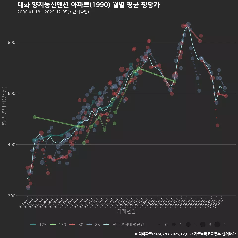 태화 양지동산맨션 아파트(1990) 월별 평균 평당가