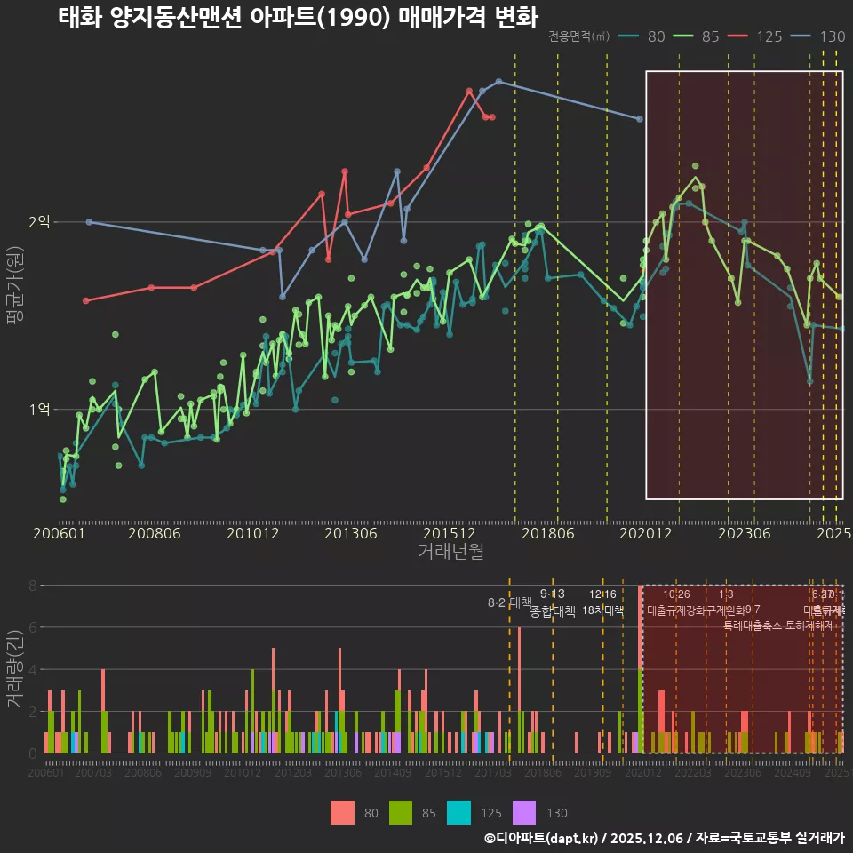 태화 양지동산맨션 아파트(1990) 매매가격 변화