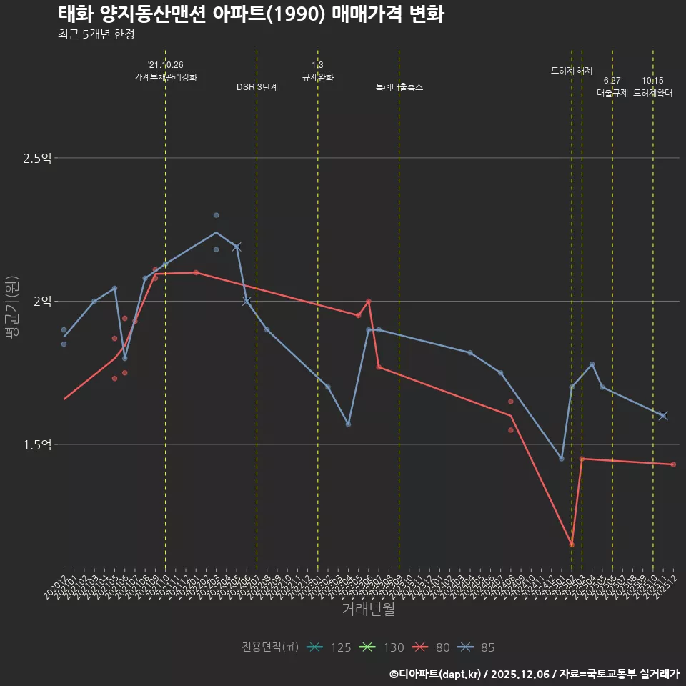 태화 양지동산맨션 아파트(1990) 매매가격 변화