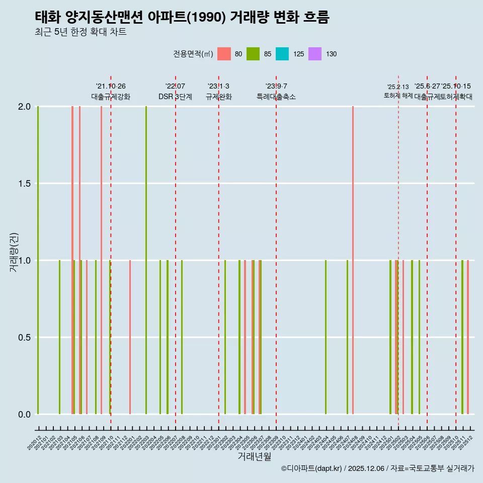 태화 양지동산맨션 아파트(1990) 거래량 변화 흐름