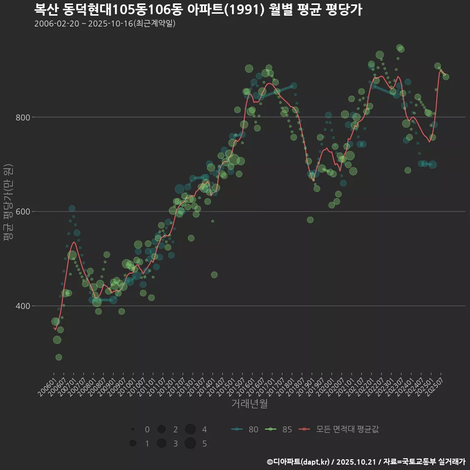 복산 동덕현대105동106동 아파트(1991) 월별 평균 평당가