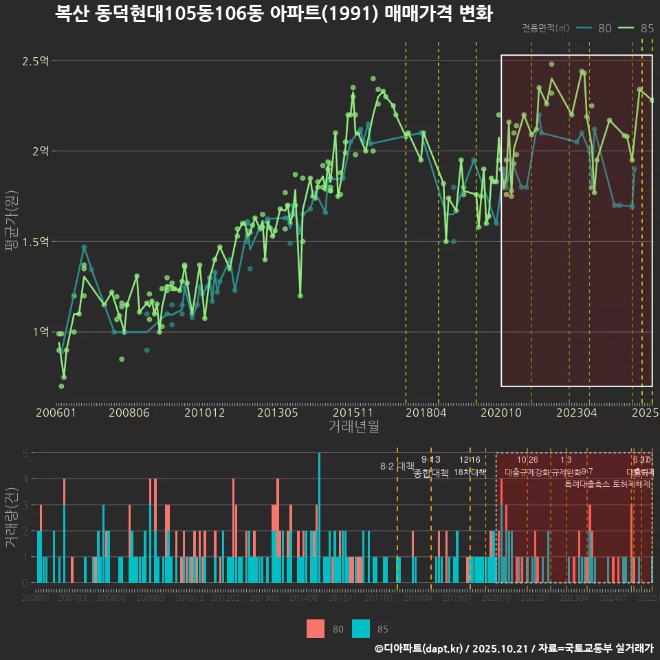 복산 동덕현대105동106동 아파트(1991) 매매가격 변화