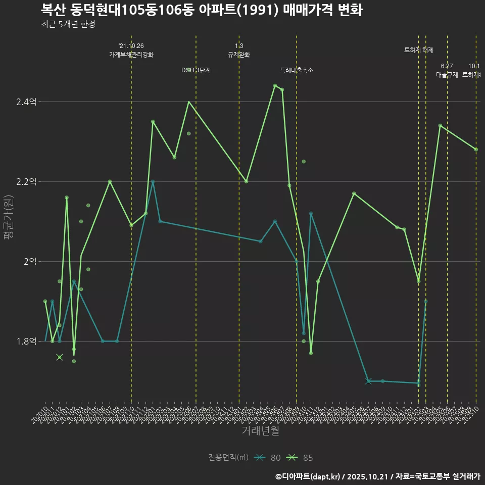 복산 동덕현대105동106동 아파트(1991) 매매가격 변화