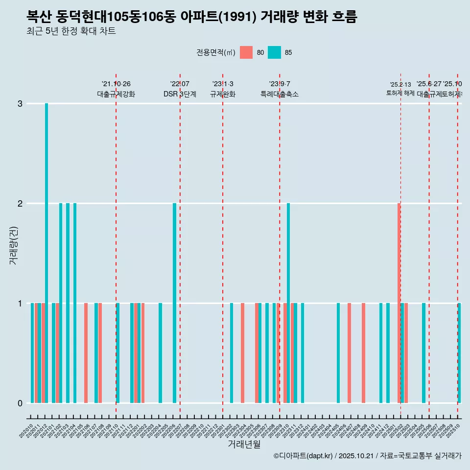 복산 동덕현대105동106동 아파트(1991) 거래량 변화 흐름