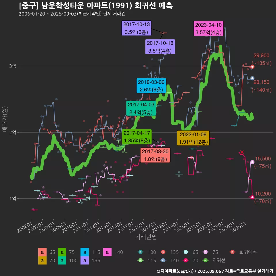 [중구] 남운학성타운 아파트(1991) 회귀선 예측