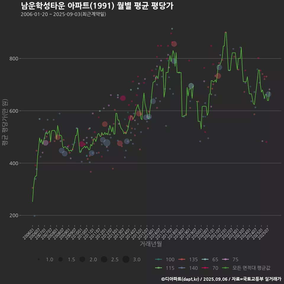 남운학성타운 아파트(1991) 월별 평균 평당가